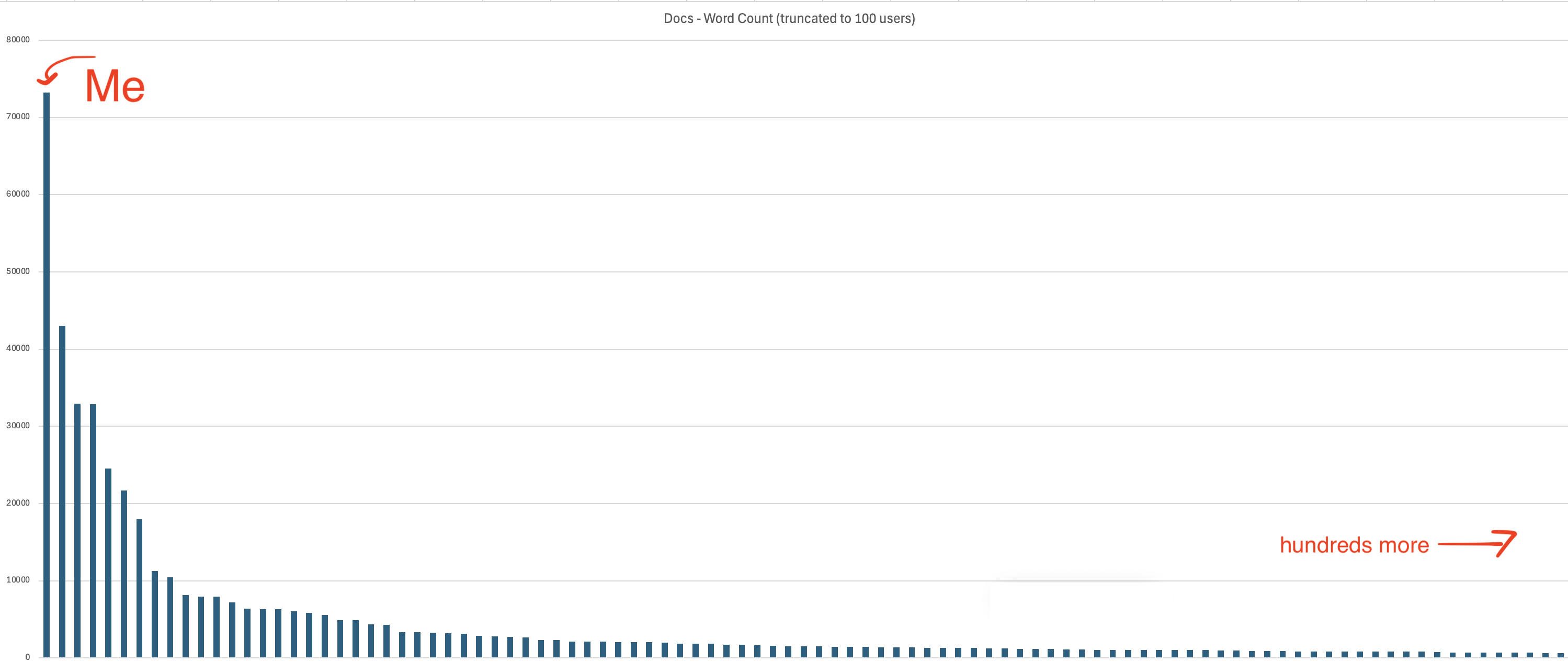 Monorepo document contributor documentation word count chart